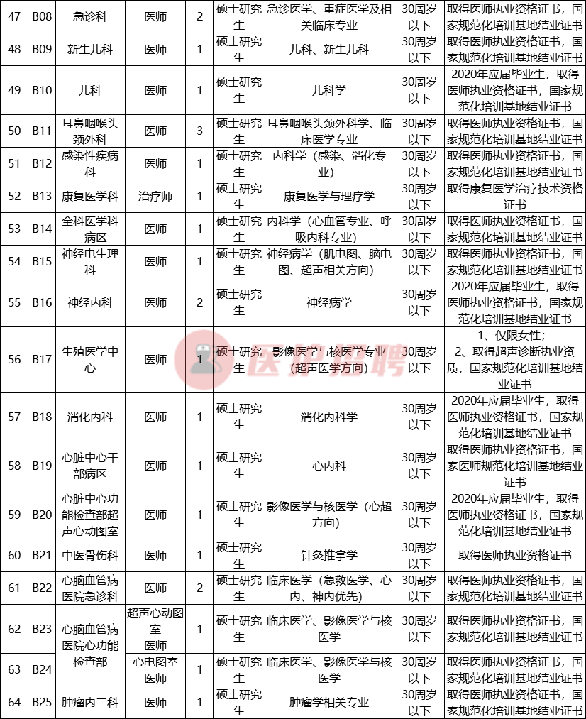 [宁夏] 宁夏医科大学总医院，招聘医师、技师、药师、科研、行政