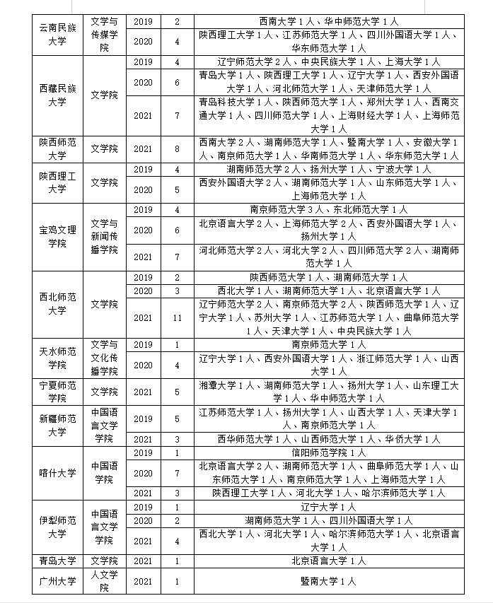 汉语言文字学调剂攻略！千万别错过