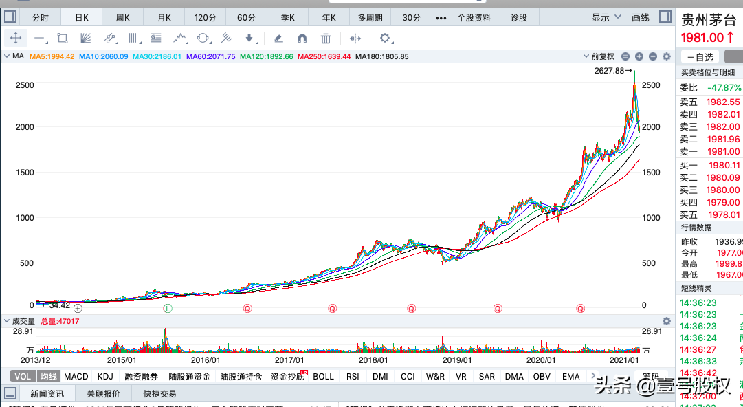 茅台股价会不会跌回1000元？