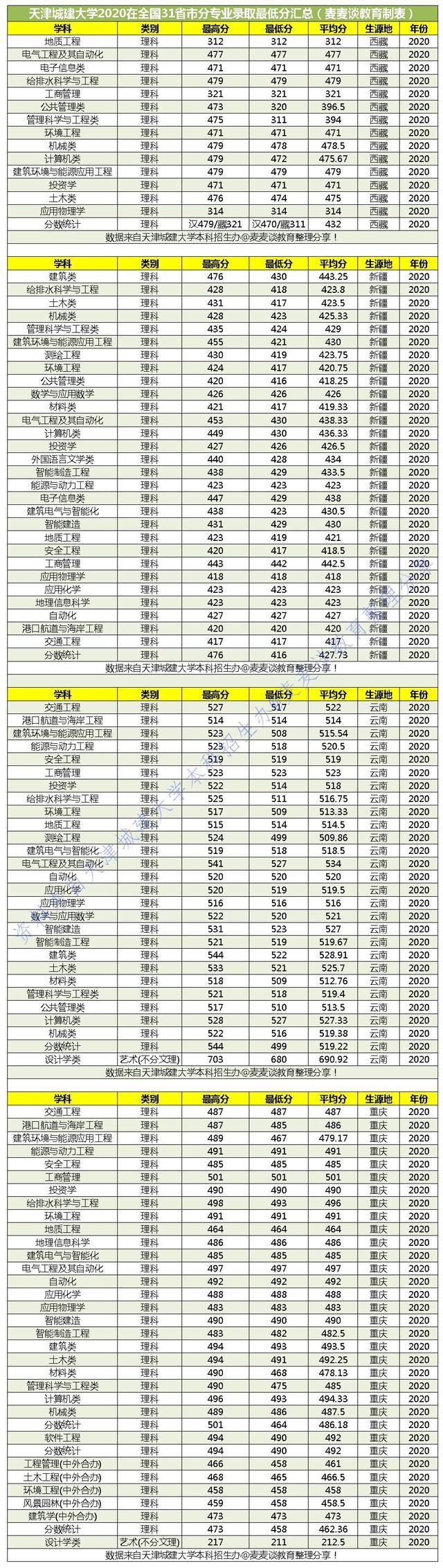二本｜天津城建大学2020在全国31省市分专业录取最低分