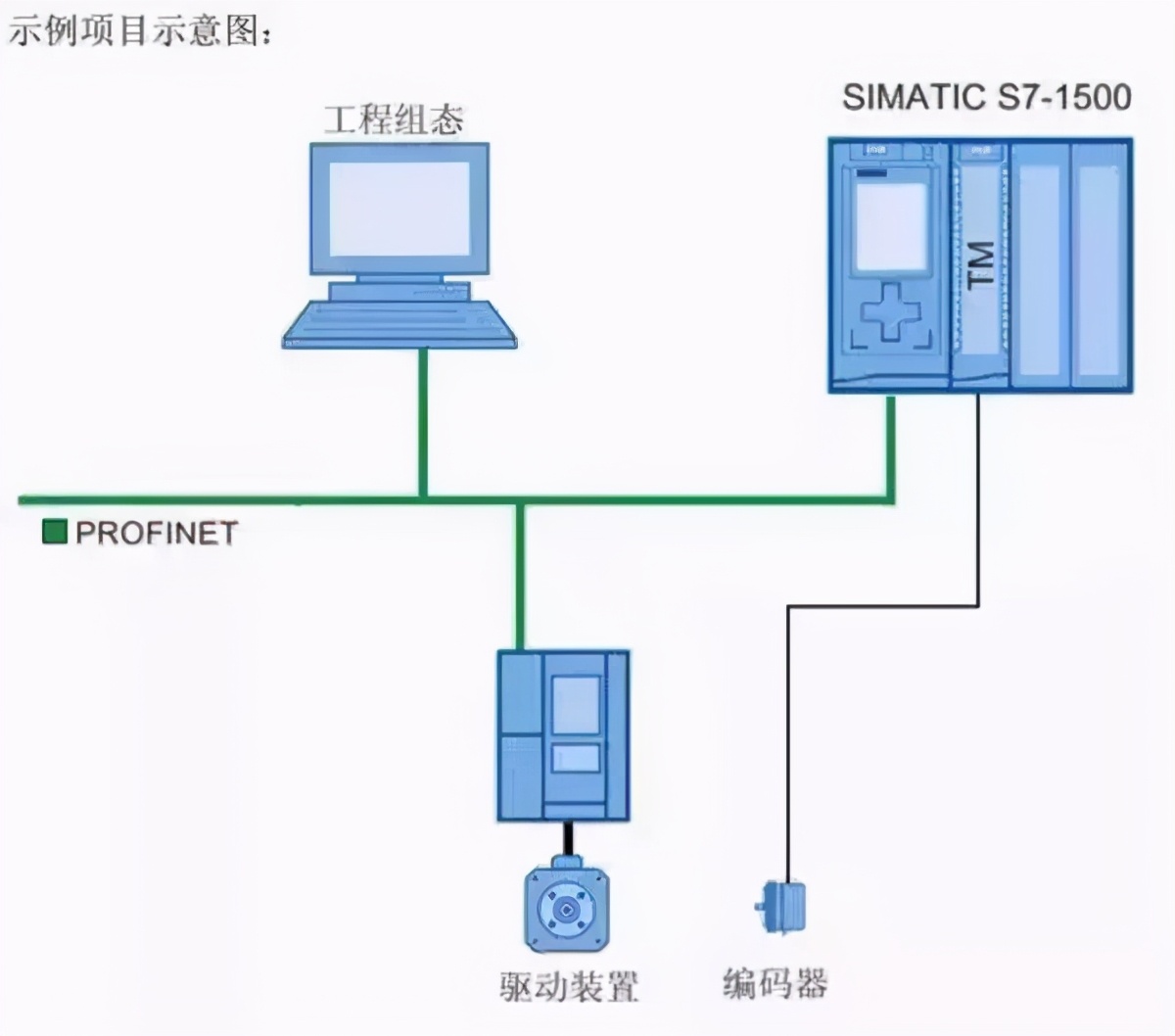 S7-1500PLC+变频器+编码器组成位置控制系统
