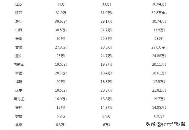 全国各省市区高考人数及985/211高校录取率