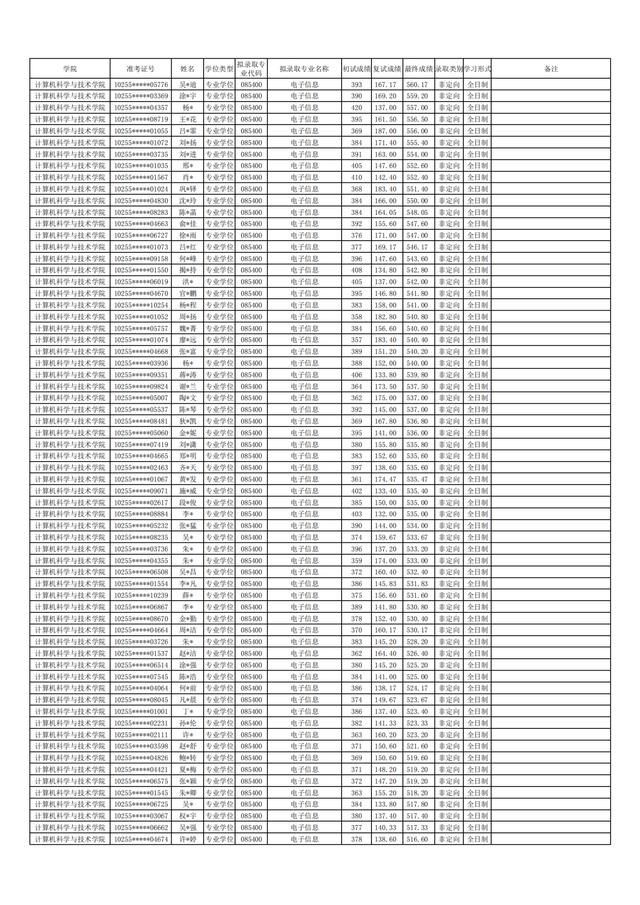 东华大学2021年硕士研究生拟录取名单公布！含全日制和非全日制