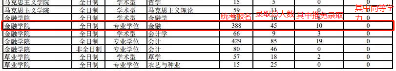 2020年各院校金融硕士报录比汇总
