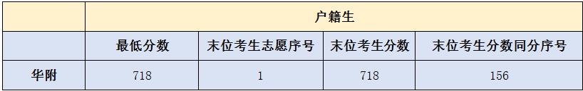 末位考生分数同分序号是什么意思