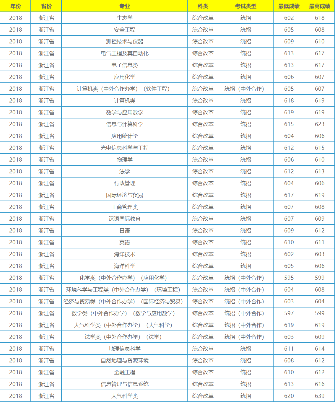 它不是211工程大学，录取分数在全国各地却年年居高不下