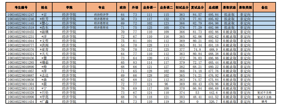郑炳老师整理：2020年中央财经大学经济学硕士拟录取结果