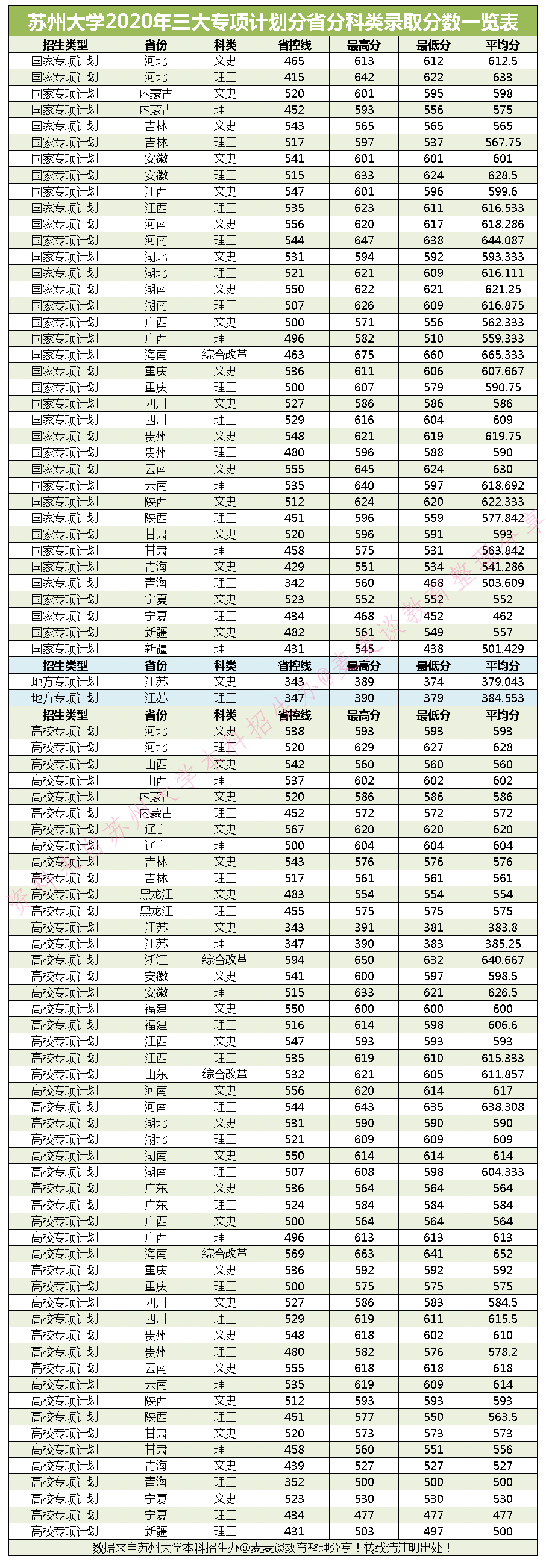 苏州大学2020在全国30省市分专业录取分数及录取人数