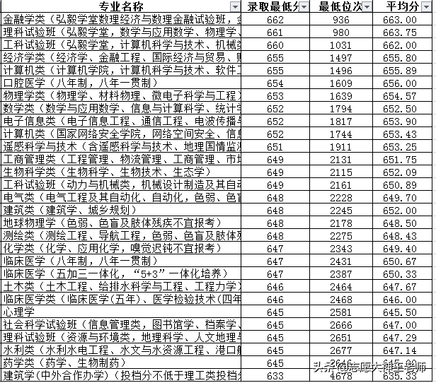 武汉大学2020本科录取情况汇总（2021考生收藏）