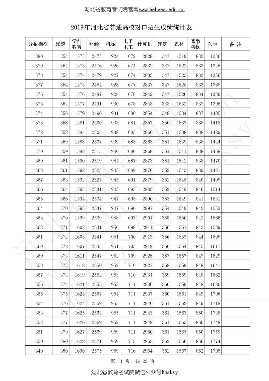 河北省2019高考成绩一分一分段表来啦