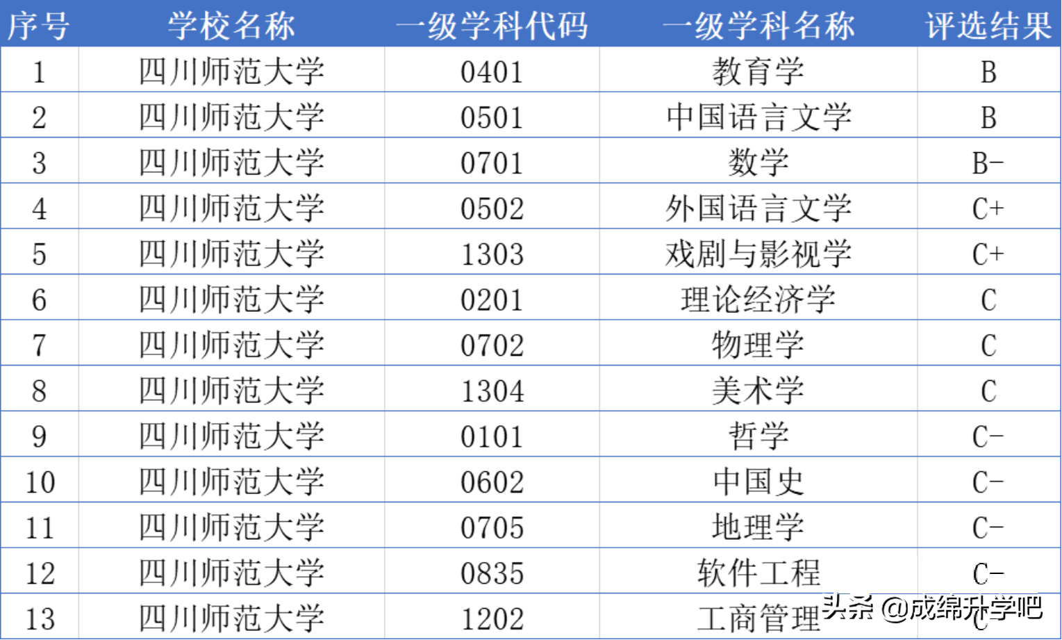 录取3453人，最高分611，最低低至525！四川师范大学录取数据公布