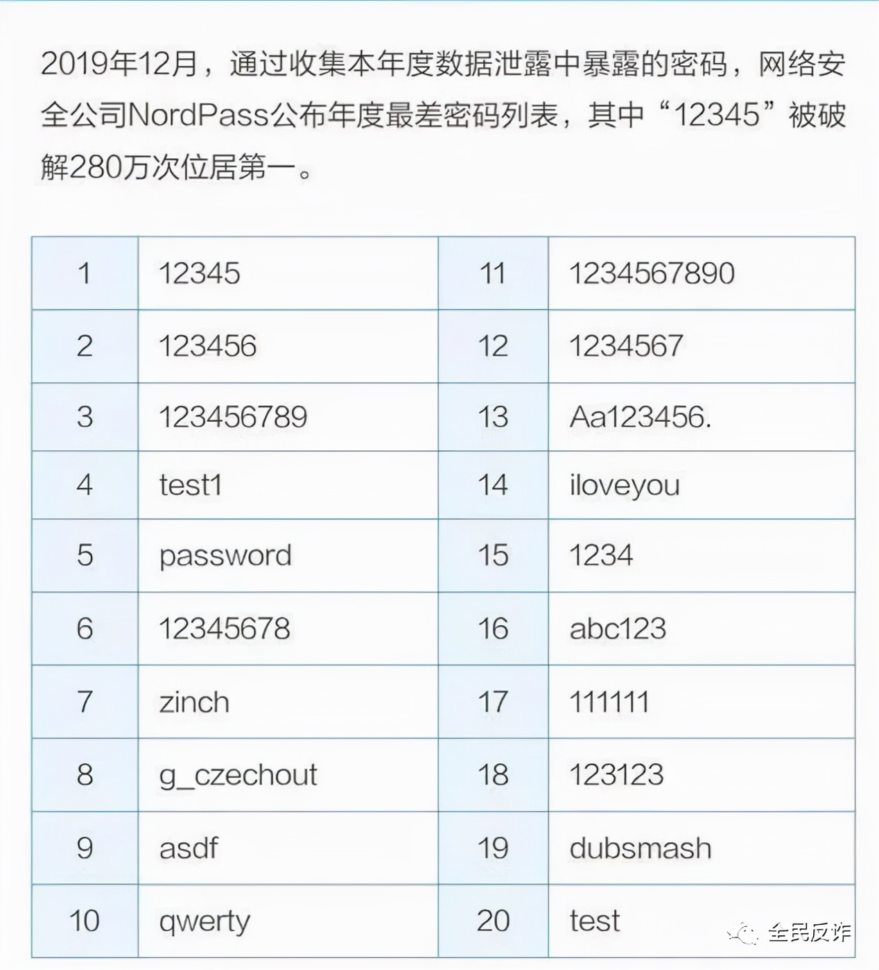 最新最不安全的密码TOP出炉，快看看你的有没有上榜？