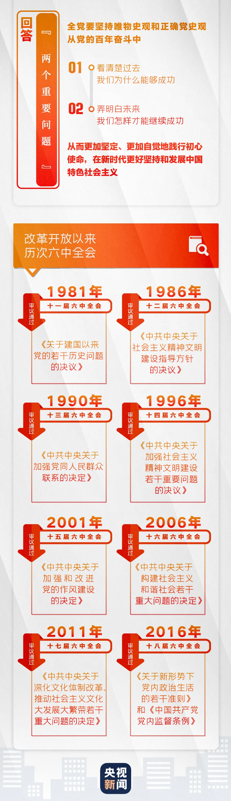 今日召开!一图了解十九届六中全会