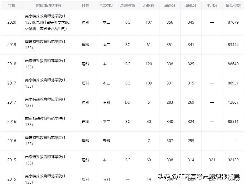 南京特殊教育师范学院历年录取分数线（高考志愿填报参考资料）