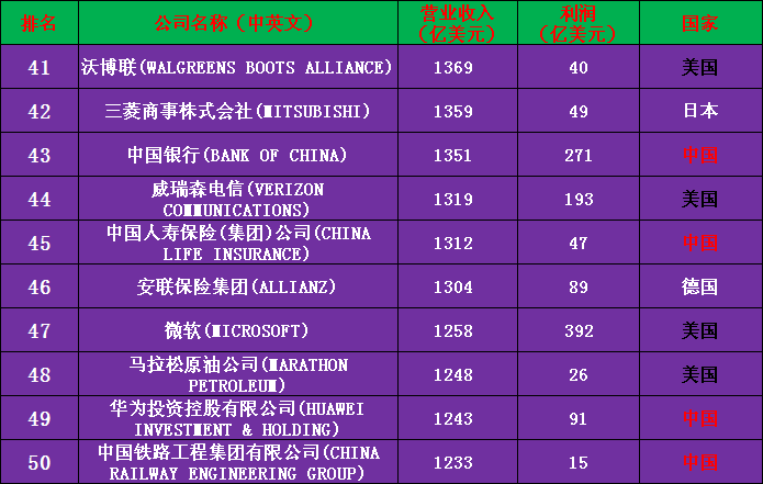 2020年世界500强公司完整名单（收藏版）——中国133家