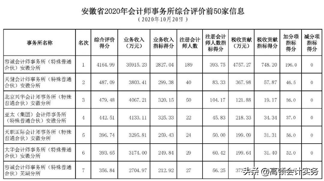 最新会计师事务所排名发布！CPA过两科的有机会了