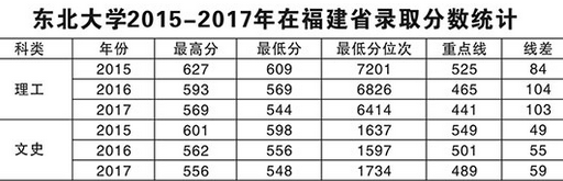 东北大学2015-2017各地录取分数