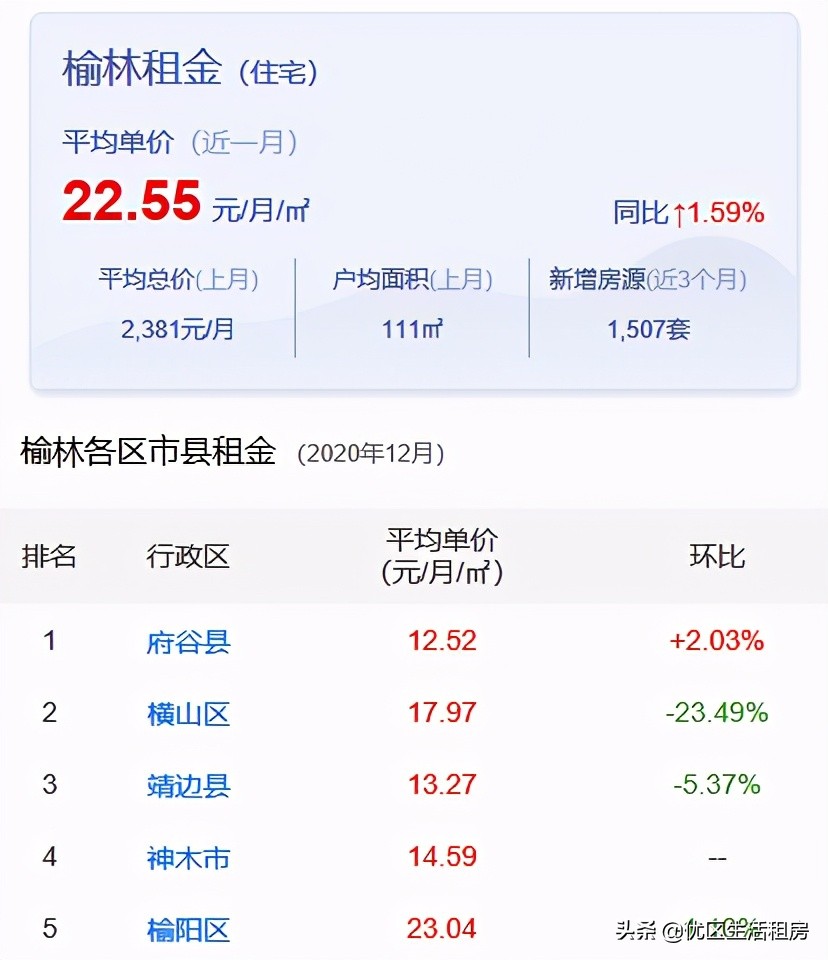 在榆林租房是什么价格？榆林最新租金水平以及热门小区来啦