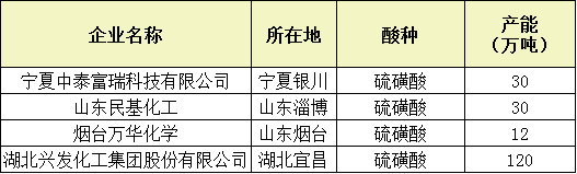 硫产业2020年先抑后扬 后市或将蓄势待发