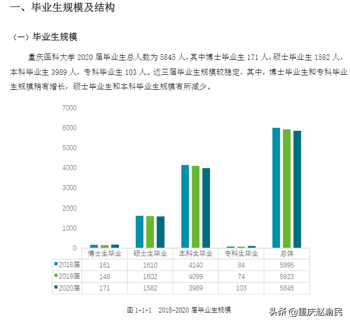 重庆医科大学2020毕业研究生近80%进三甲医院