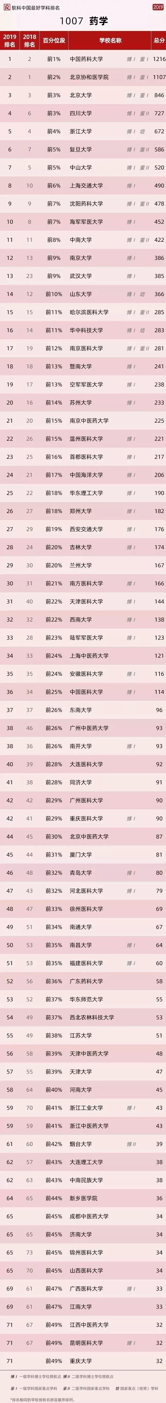 药学专业考研学校排名（药学专业报考指南来了）
