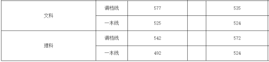 刚刚!北京市高考分数线公布!内附北京工商大学近三年分省录取线