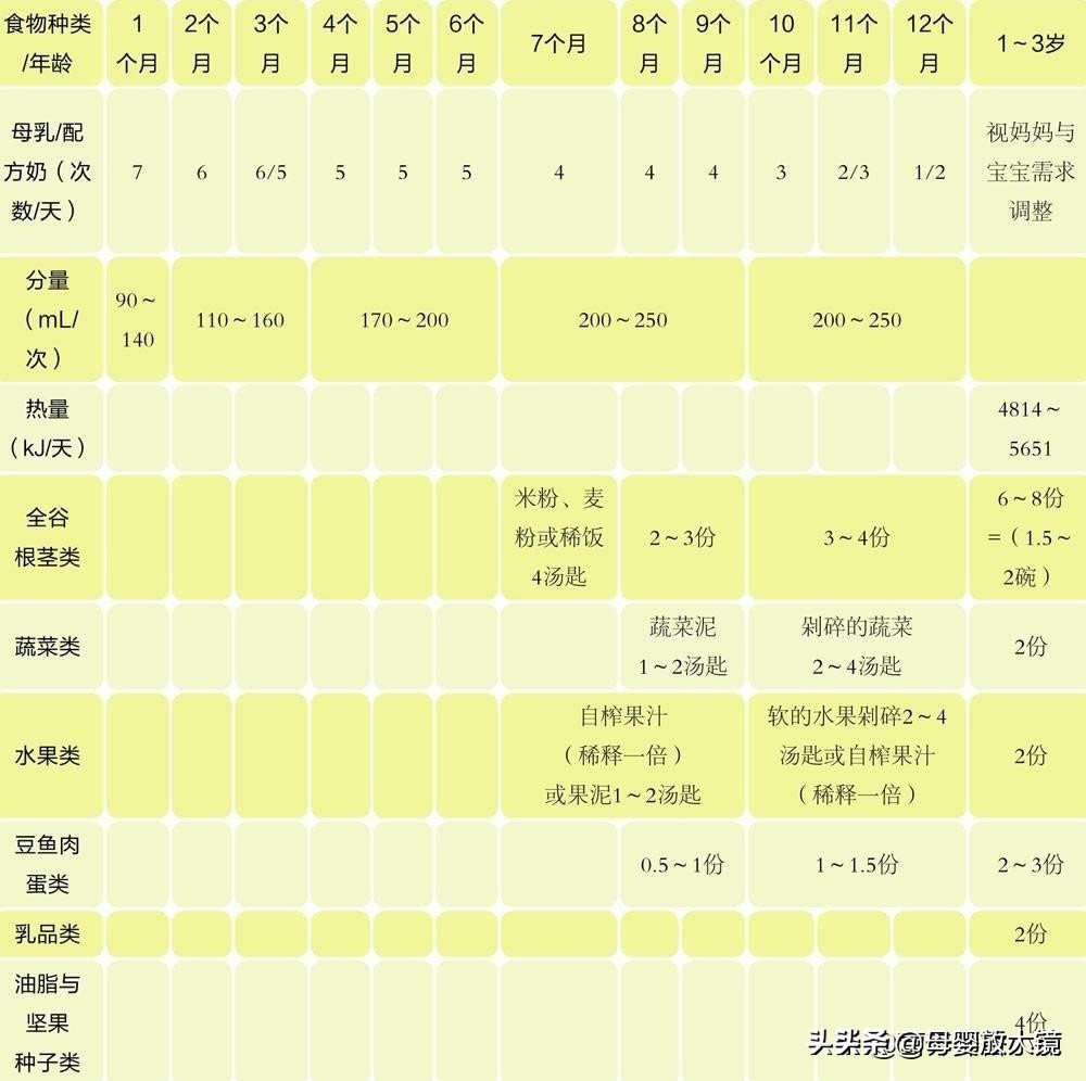 0~12个月宝宝奶量大解析！母乳、奶粉喂养、混合喂养分别是多少？