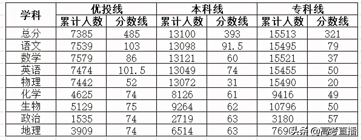 哭了！比八省联考难？2021各地最新模考分数线出炉