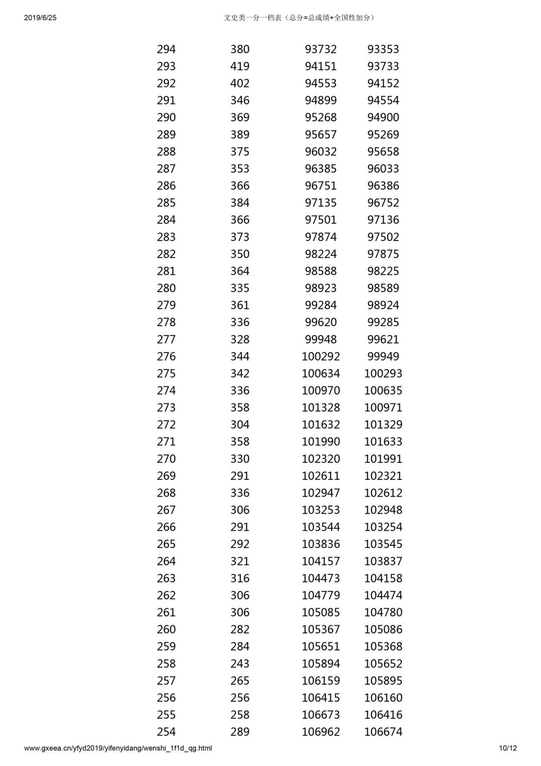 「收藏」2019年20省高考分数线及一分一段表汇总大全