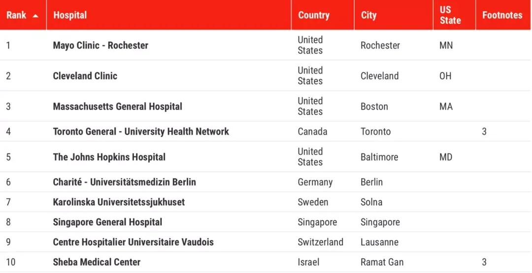 世界上最好的医院（世界最佳医院排行榜分享）
