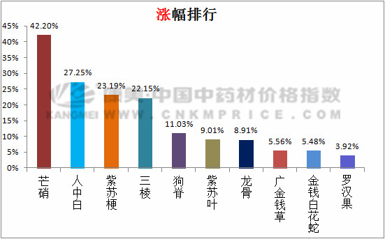 芒硝涨了42.20%，灯心草跌了5.29%，中药材价格总指数承压缓升