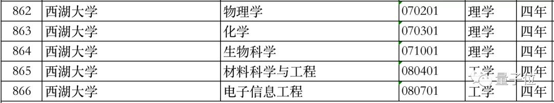 西湖大学能招本科生了！首次确定5大本科专业