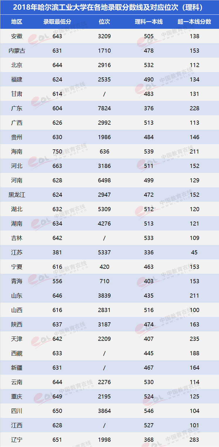 “双一流”高校择校指南：考多少分才能上哈工大？
