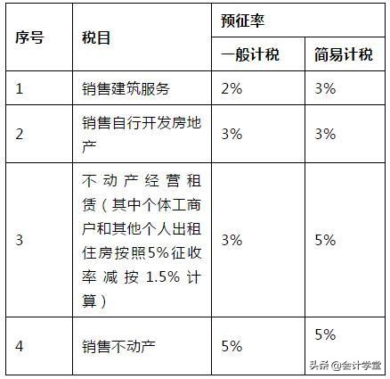 全！最新增值税税率、征税率、预征率、扣除率、退税率总结记忆