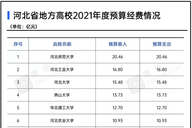 燕山大学全国排名（2021河北省地方高校经费排名）