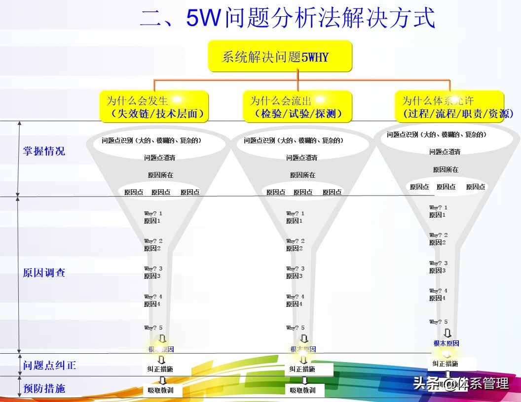 「体系管理」5W问题分析法ppt