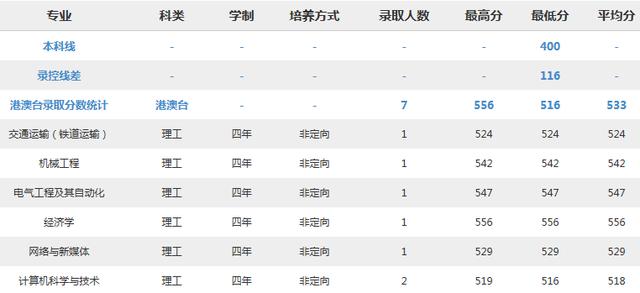 北京交通大学2018分专业录取分数线