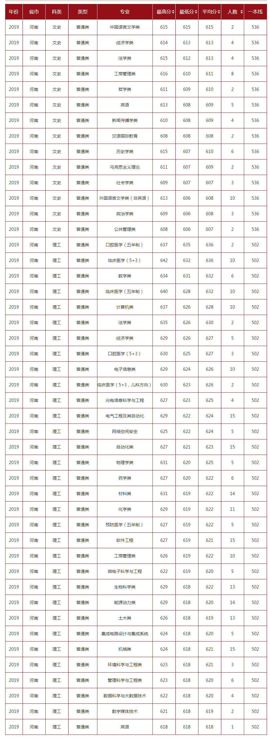 山东大学2019年录取分数线