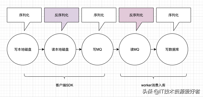 京東App秒級百G日志傳輸存儲架構設計與實戰