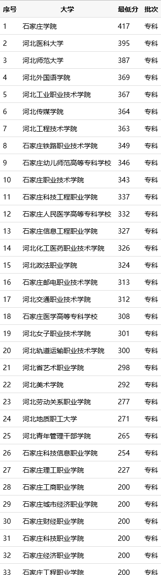 石家庄学院、河北师范等本科大学在专科批招生（见专科分数线表）
