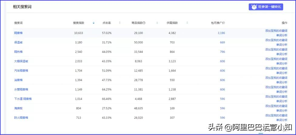 阿里巴巴运营篇——新版本的1688产品标题优化技巧