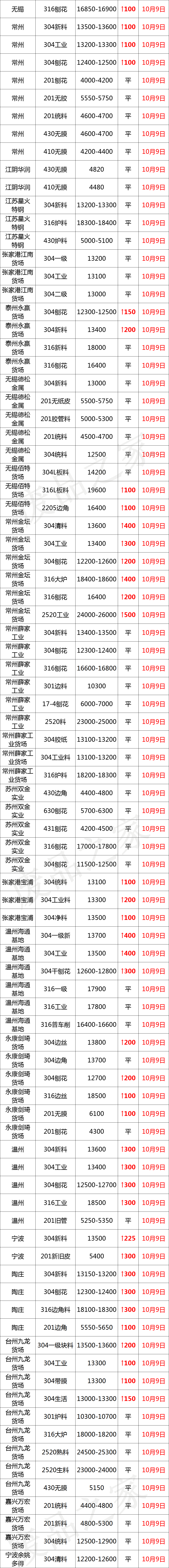 盘点：最新10月9日废不锈钢废料价格汇总（详情价格表见下图）