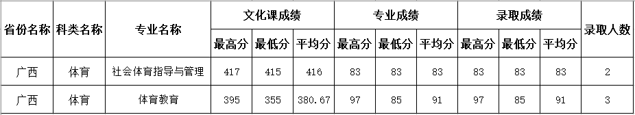 四川师范大学2020年在广西体育类本科录取结束