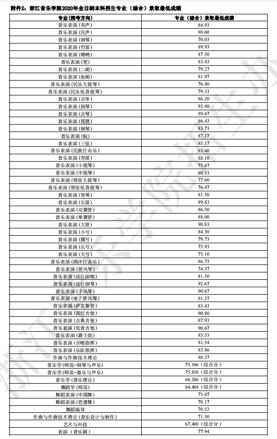 这些专业上500分才能稳录取！2020年艺考文化课录取分数线汇总