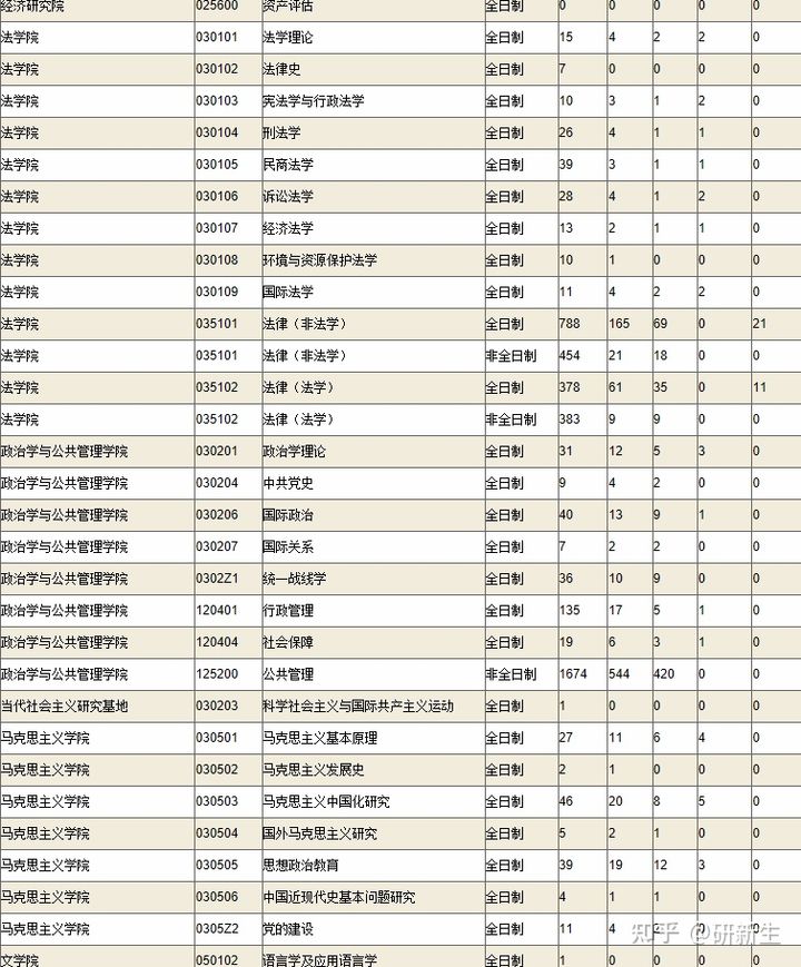 22考研——山东大学考研考情分析