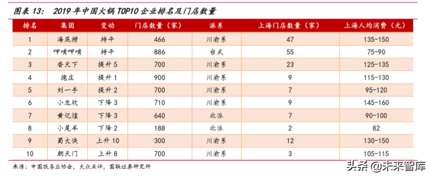 火锅行业深度报告：群英毕至，火中取“利”