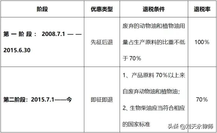 生物柴油企业适用增值税即征即退优惠风险如何防范？