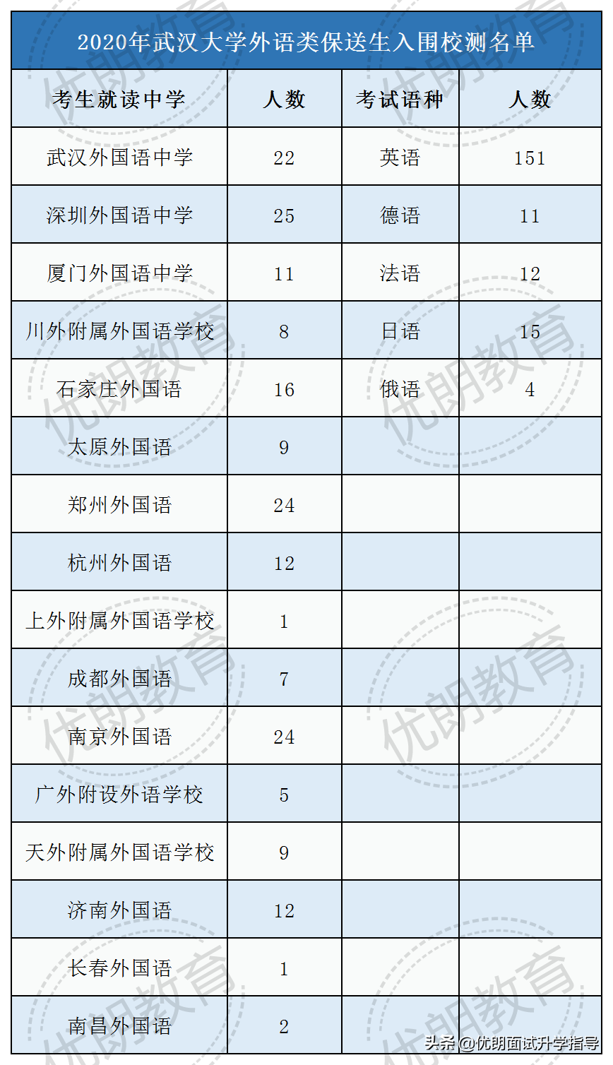 深度揭秘武汉大学外语保送生，超超超超实用技巧，赶紧收藏吧