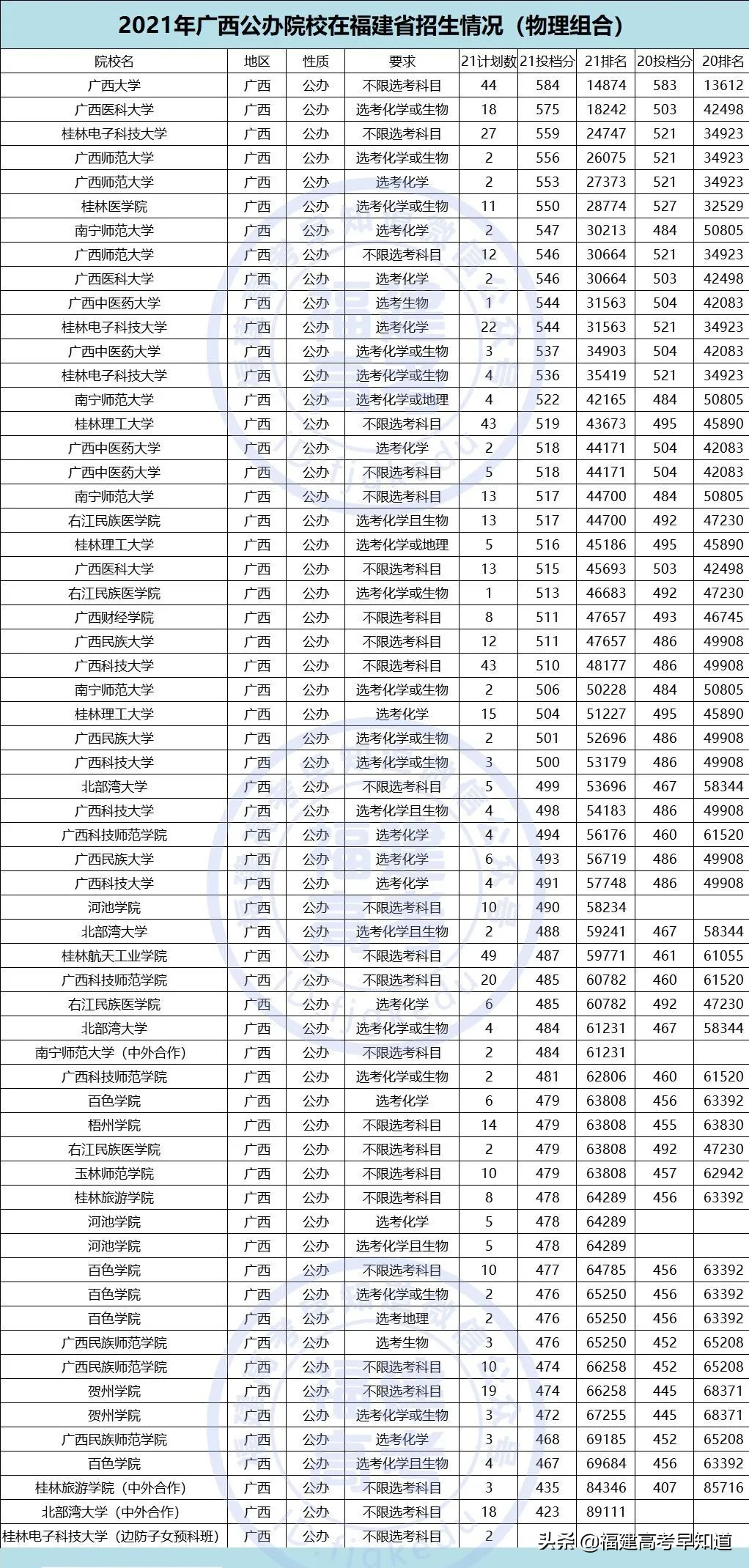 重磅！2021全国公办本科大学在福建招录数据出炉