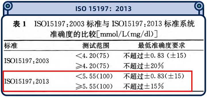 糖尿病人依赖的家用血糖仪，准确度到底如何？我们实测了10款